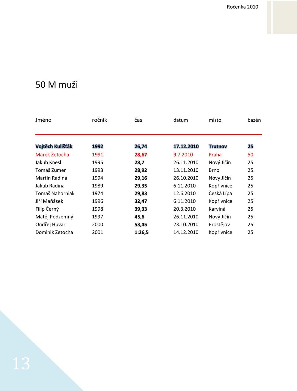 6.2010 Česká Lípa 25 Jiří Maňásek 1996 32,47 6.11.2010 Kopřivnice 25 Filip Černý 1998 39,33 20.3.2010 Karviná 25 Matěj Podzemný 1997 45,6 26.11.2010 Nový Jičín 25 Ondřej Huvar 2000 53,45 23.