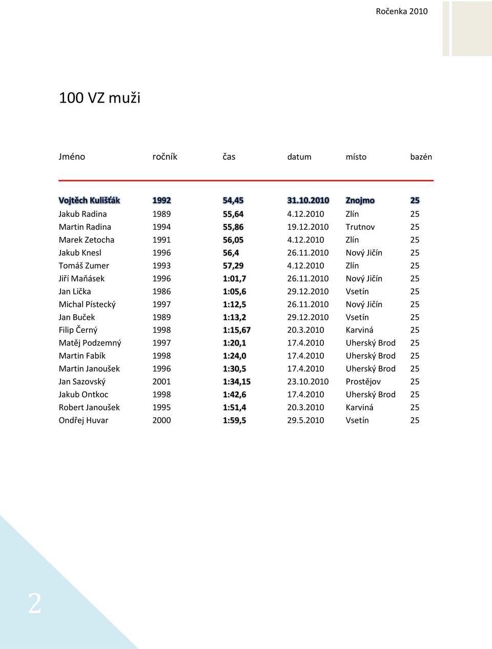 12.2010 Vsetín 25 Filip Černý 1998 1:15,67 20.3.2010 Karviná 25 Matěj Podzemný 1997 1:20,1 17.4.2010 Uherský Brod 25 Martin Fabík 1998 1:24,0 17.4.2010 Uherský Brod 25 Martin Janoušek 1996 1:30,5 17.