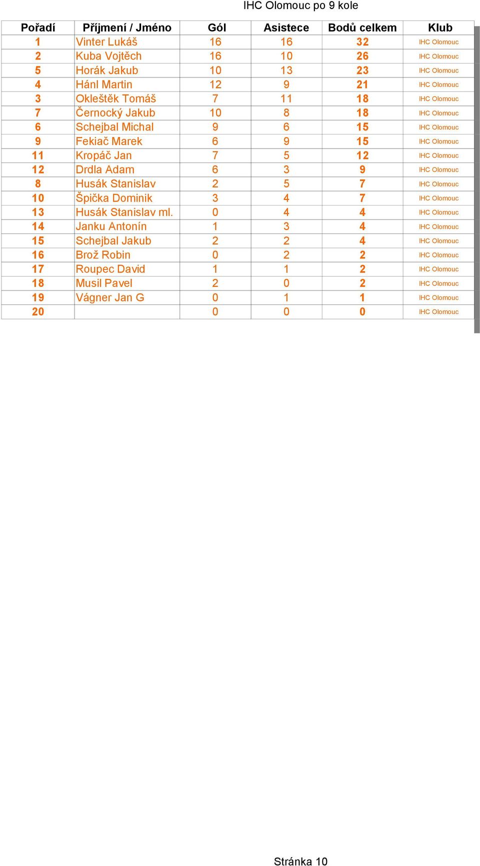 IHC Olomouc 8 Husák Stanislav 2 5 7 IHC Olomouc 10 Špička Dominik 3 4 7 IHC Olomouc 13 Husák Stanislav ml.