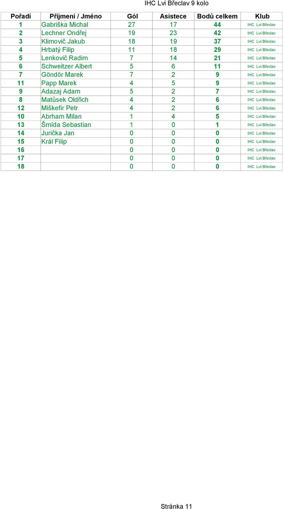 Adazaj Adam 5 2 7 IHC Lvi Břeclav 8 Matůsek Oldřich 4 2 6 IHC Lvi Břeclav 12 Miškefír Petr 4 2 6 IHC Lvi Břeclav 10 Abrham Milan 1 4 5 IHC Lvi Břeclav 13 Šmída Sebastian 1 0