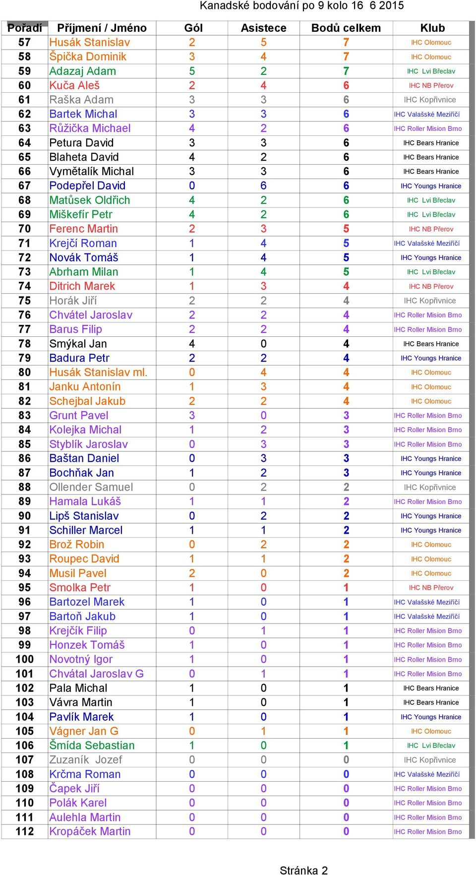 Vymětalík Michal 3 3 6 IHC Bears Hranice 67 Podepřel David 0 6 6 IHC Youngs Hranice 68 Matůsek Oldřich 4 2 6 IHC Lvi Břeclav 69 Miškefír Petr 4 2 6 IHC Lvi Břeclav 70 Ferenc Martin 2 3 5 IHC NB