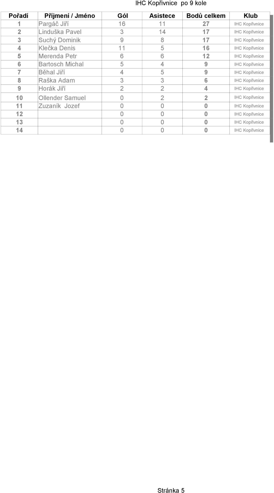 7 Běhal Jiří 4 5 9 IHC Kopřivnice 8 Raška Adam 3 3 6 IHC Kopřivnice 9 Horák Jiří 2 2 4 IHC Kopřivnice 10 Ollender Samuel 0 2 2