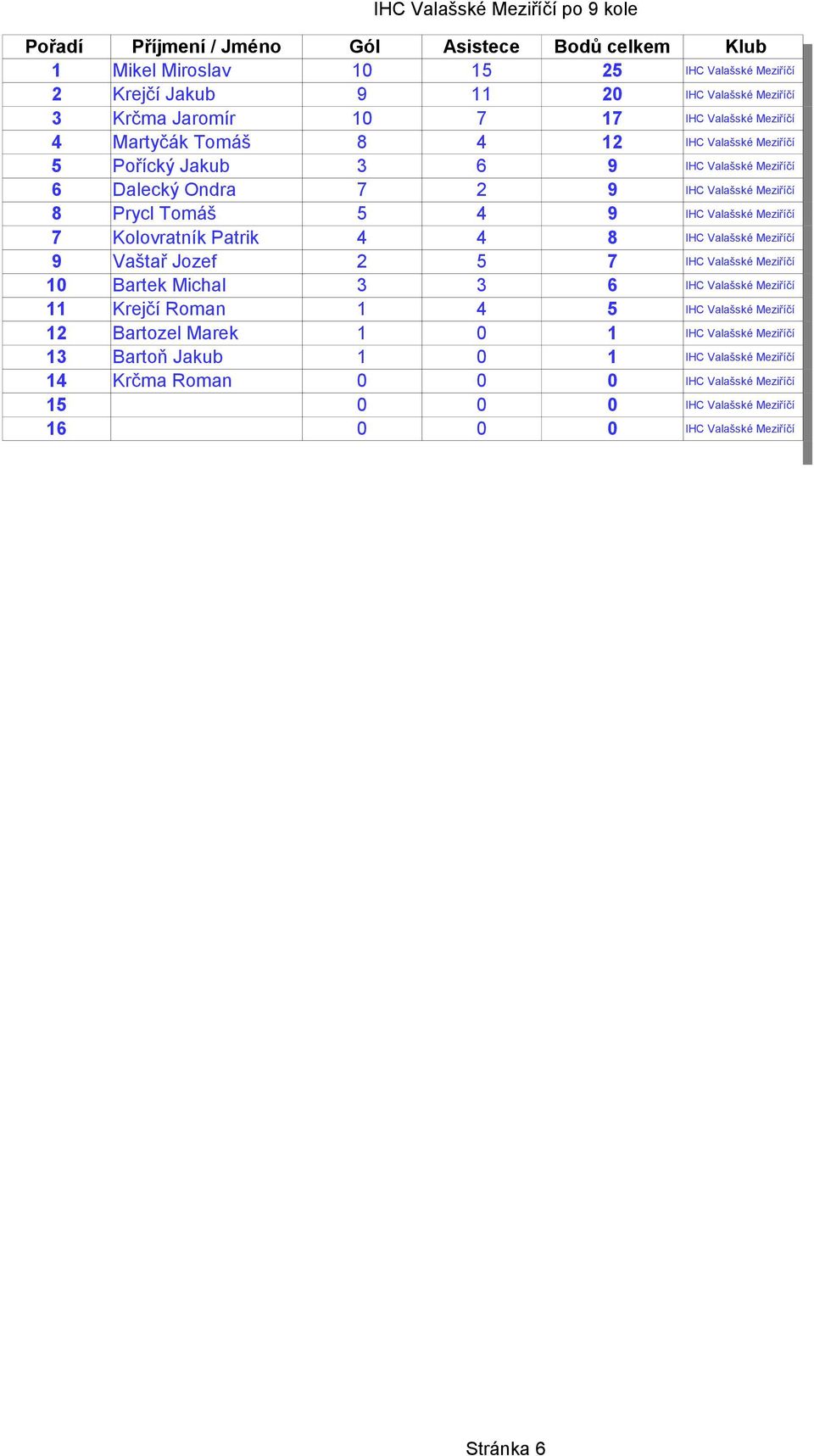 Patrik 4 4 8 IHC Valašské Meziříčí 9 Vaštař Jozef 2 5 7 IHC Valašské Meziříčí 10 Bartek Michal 3 3 6 IHC Valašské Meziříčí 11 Krejčí Roman 1 4 5 IHC Valašské Meziříčí 12 Bartozel