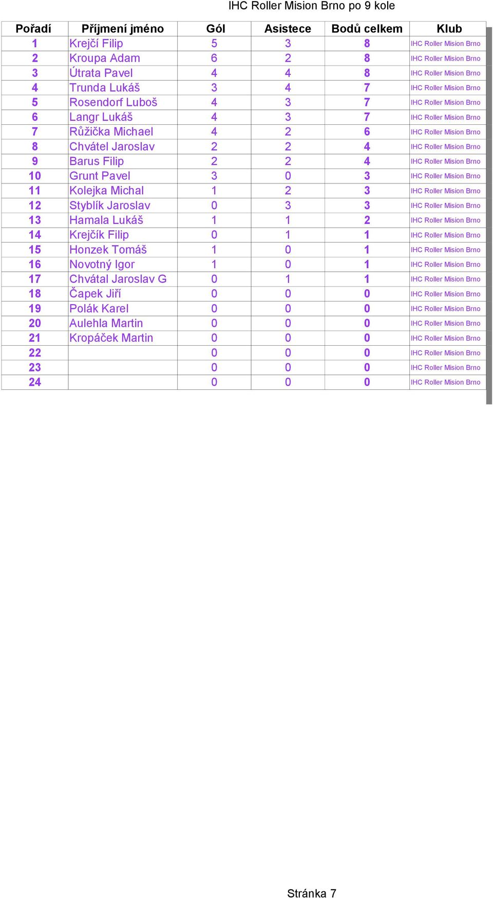 8 Chvátel Jaroslav 2 2 4 IHC Roller Mision Brno 9 Barus Filip 2 2 4 IHC Roller Mision Brno 10 Grunt Pavel 3 0 3 IHC Roller Mision Brno 11 Kolejka Michal 1 2 3 IHC Roller Mision Brno 12 Styblík