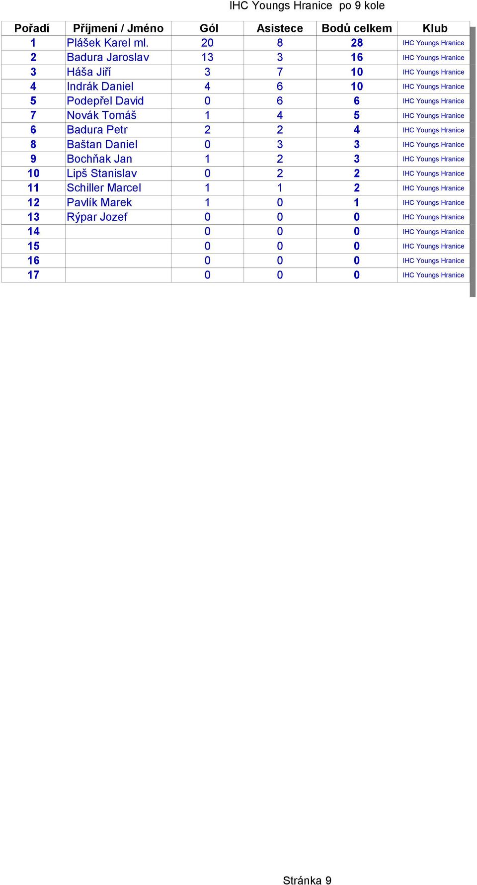 6 IHC Youngs Hranice 7 Novák Tomáš 1 4 5 IHC Youngs Hranice 6 Badura Petr 2 2 4 IHC Youngs Hranice 8 Baštan Daniel 0 3 3 IHC Youngs Hranice 9 Bochňak Jan 1 2 3 IHC Youngs