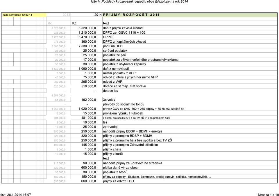 360 000,0 DPFO z kapitálových výnosů 5 606 000,0 7 530 000,0 podíl na DPH 25 000,0 25 000,0 správní poplatek 25 000,0 25 000,0 poplatek ze psů 20 000,0 17 000,0 poplatek za užívání veřejného