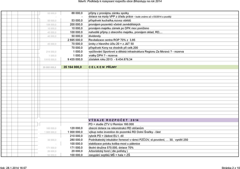 .. 40 000,0 50 000,0 dividendy 2 695 000,0 Revitalizace centra ROP 70% z 3,85 45 000,0 70 000,0 úroky z hlavního účtu 20 + z J&T 50 70 000,0 příspěvek Kony na chodník při celk.