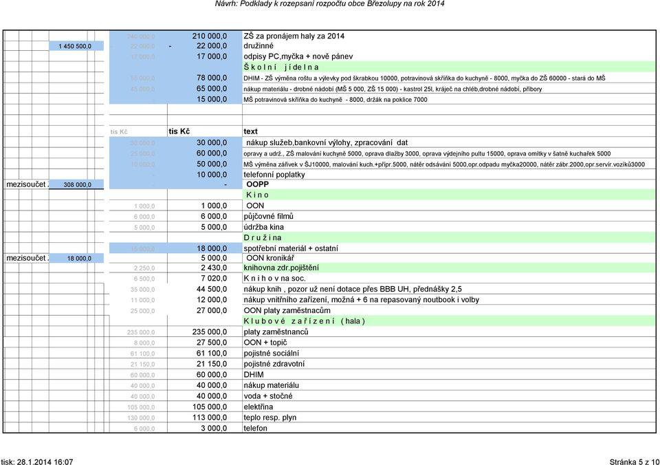chléb,drobné nádobí, příbory - 15 000,0 MŠ potravinová skříňka do kuchyně - 8000, držák na poklice 7000 30 000,0 30 000,0 nákup služeb,bankovní výlohy, zpracování dat 25 000,0 60 000,0 opravy a udrž.
