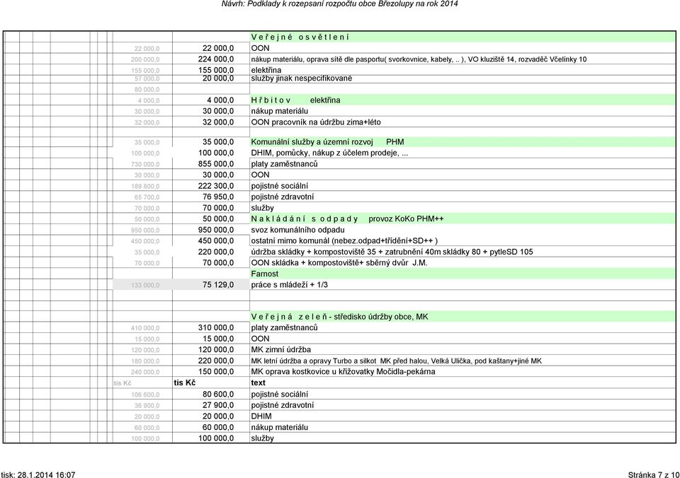 materiálu 32 000,0 32 000,0 OON pracovník na údržbu zima+léto 35 000,0 35 000,0 Komunální služby a územní rozvoj PHM 100 000,0 100 000,0 DHIM, pomůcky, nákup z účelem prodeje,.