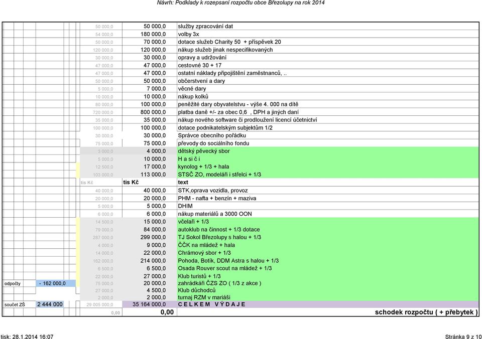 . 50 000,0 50 000,0 občerstvení a dary 5 000,0 7 000,0 věcné dary 10 000,0 10 000,0 nákup kolků 80 000,0 100 000,0 peněžité dary obyvatelstvu - výše 4.