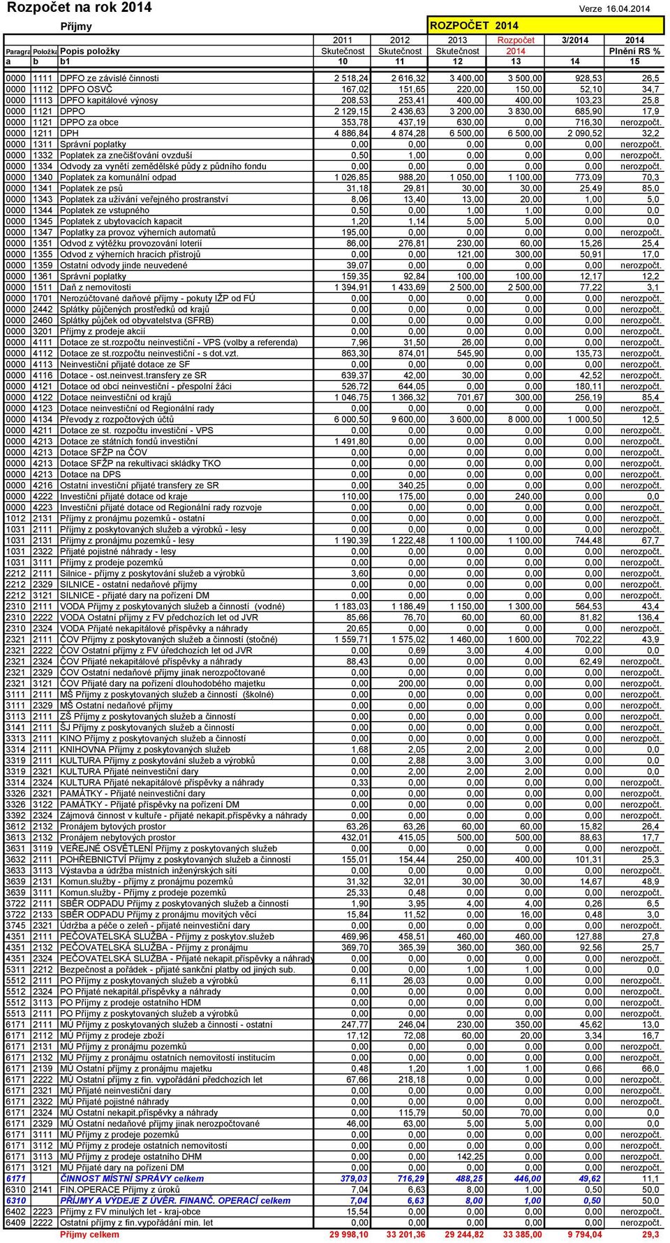 činnosti 2 518,24 2 616,32 3 400,00 3 500,00 928,53 26,5 0000 1112 DPFO OSVČ 167,02 151,65 220,00 150,00 52,10 34,7 0000 1113 DPFO kapitálové výnosy 208,53 253,41 400,00 400,00 103,23 25,8 0000 1121