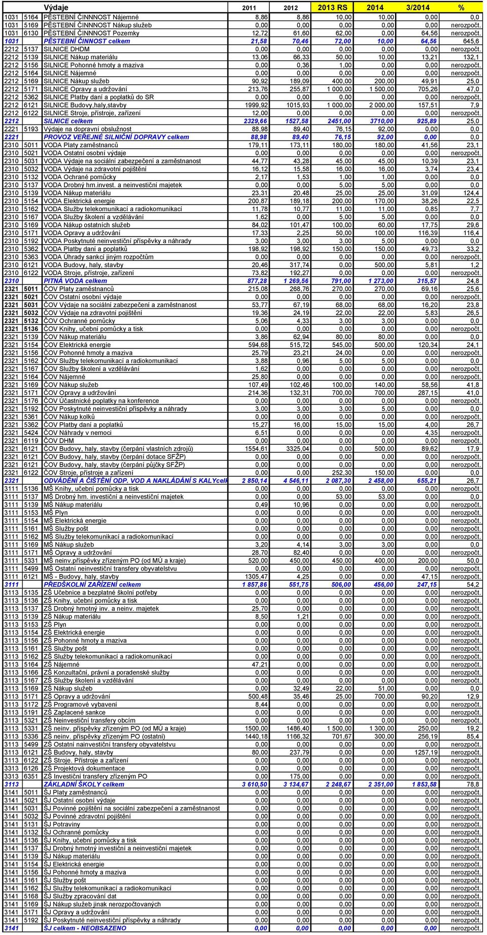 2212 5139 SILNICE Nákup materiálu 13,06 66,33 50,00 10,00 13,21 132,1 2212 5156 SILNICE Pohonné hmoty a maziva 0,00 0,36 1,00 0,00 0,00 nerozpočt.