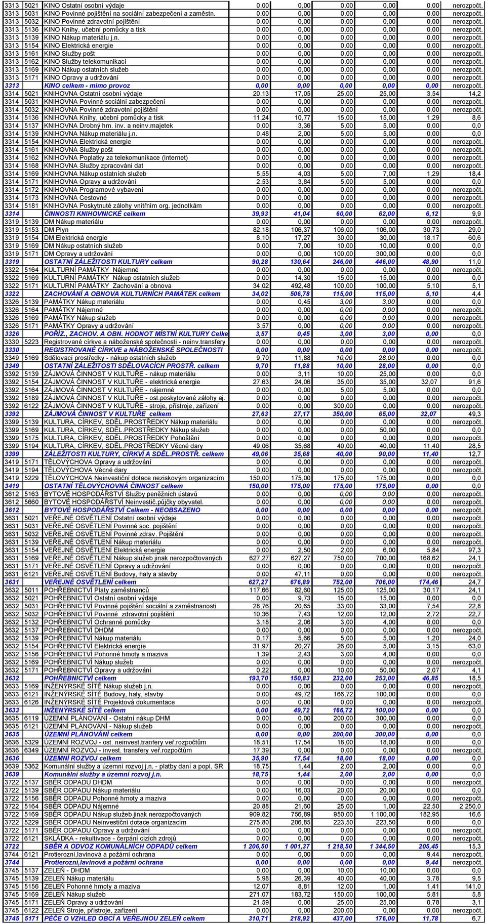 3313 5161 KINO Služby pošt 0,00 0,00 0,00 0,00 0,00 nerozpočt. 3313 5162 KINO Služby telekomunikací 0,00 0,00 0,00 0,00 0,00 nerozpočt.