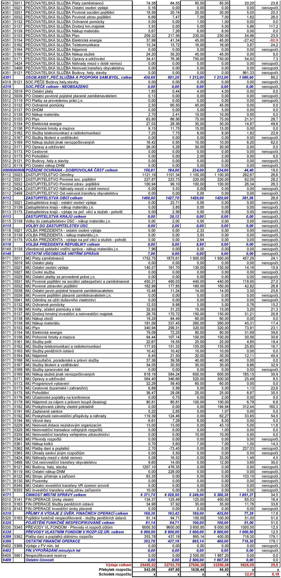 pojištění 6,69 7,47 7,00 7,00 1,82 26,0 4351 5132 PEČOVATELSKÁ SLUŽBA Ochranné pomůcky 0,00 0,00 1,00 1,00 0,00 0,0 4351 5137 PEČOVATELSKÁ SLUŽBA Drobný hm.