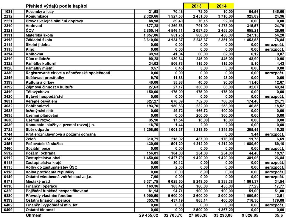 247,15 54,20 3113 Základní škola 3 610,50 3 134,67 2 248,67 2 351,00 1 853,58 78,84 3114 Školní jídelna 0,00 0,00 0,00 0,00 0,00 nerozpočt. 3115 Kino 0,00 0,00 0,00 0,00 0,00 nerozpočt.