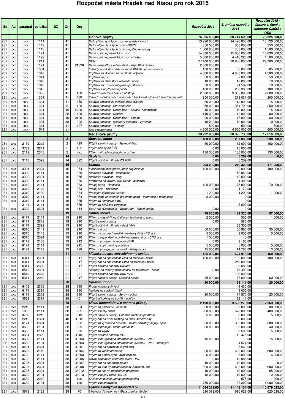 kapitálové výnosy 1 500 000,00 1 703 000,00 1 500 000,00 231 xxx xxx 1121 41 Daně z příjmu právnických osob 14 830 000,00 15 830 000,00 15 830 000,00 231 xxx xxx 1122 41 Daně z příjmu právnických