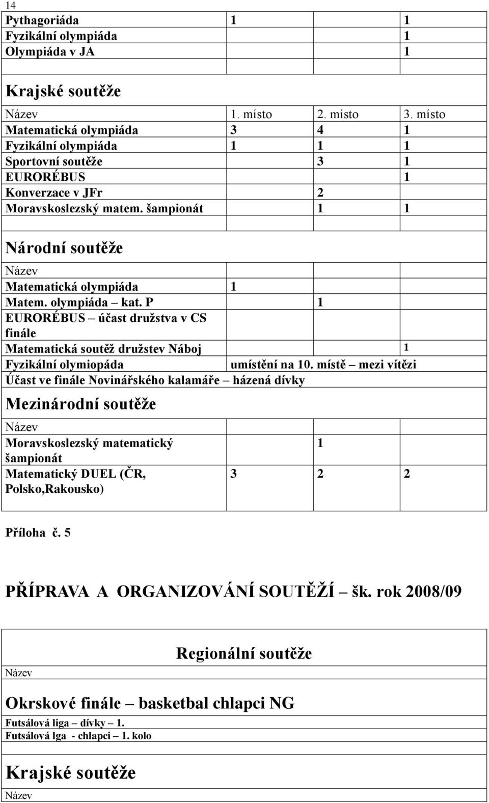 šampionát 1 1 Národní soutěţe Název Matematická olympiáda 1 Matem. olympiáda kat. P 1 EURORÉBUS účast druţstva v CS finále Matematická soutěţ druţstev Náboj 1 Fyzikální olymiopáda umístění na 10.