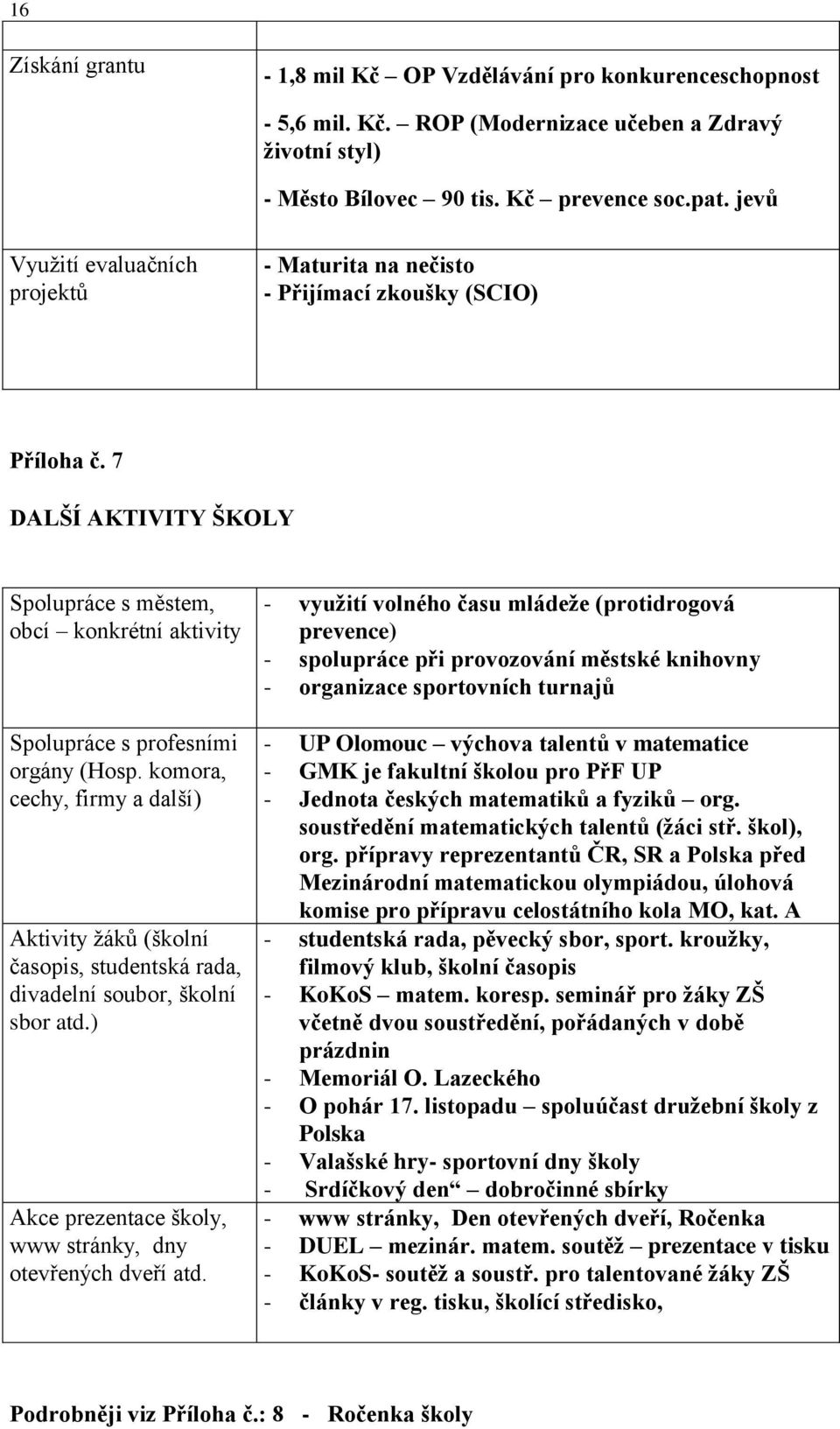 komora, cechy, firmy a další) Aktivity žáků (školní časopis, studentská rada, divadelní soubor, školní sbor atd.) Akce prezentace školy, www stránky, dny otevřených dveří atd.