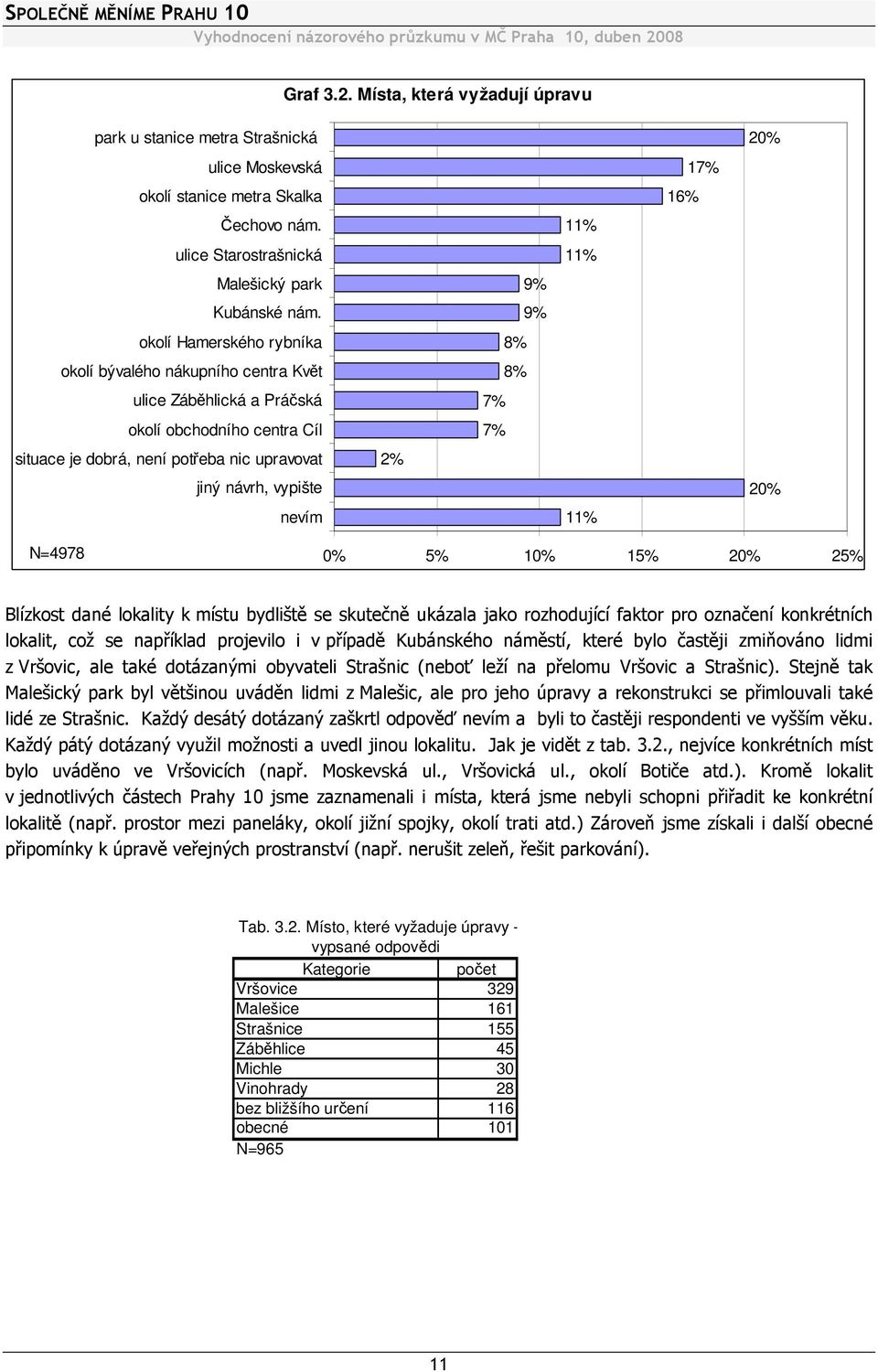 8% 7% 7% 11% 11% 11% 16% 17% 20% 20% N=4978 0% 5% 10% 15% 20% 25% Blízkost dané lokality k místu bydliště se skutečně ukázala jako rozhodující faktor pro označení konkrétních lokalit, což se