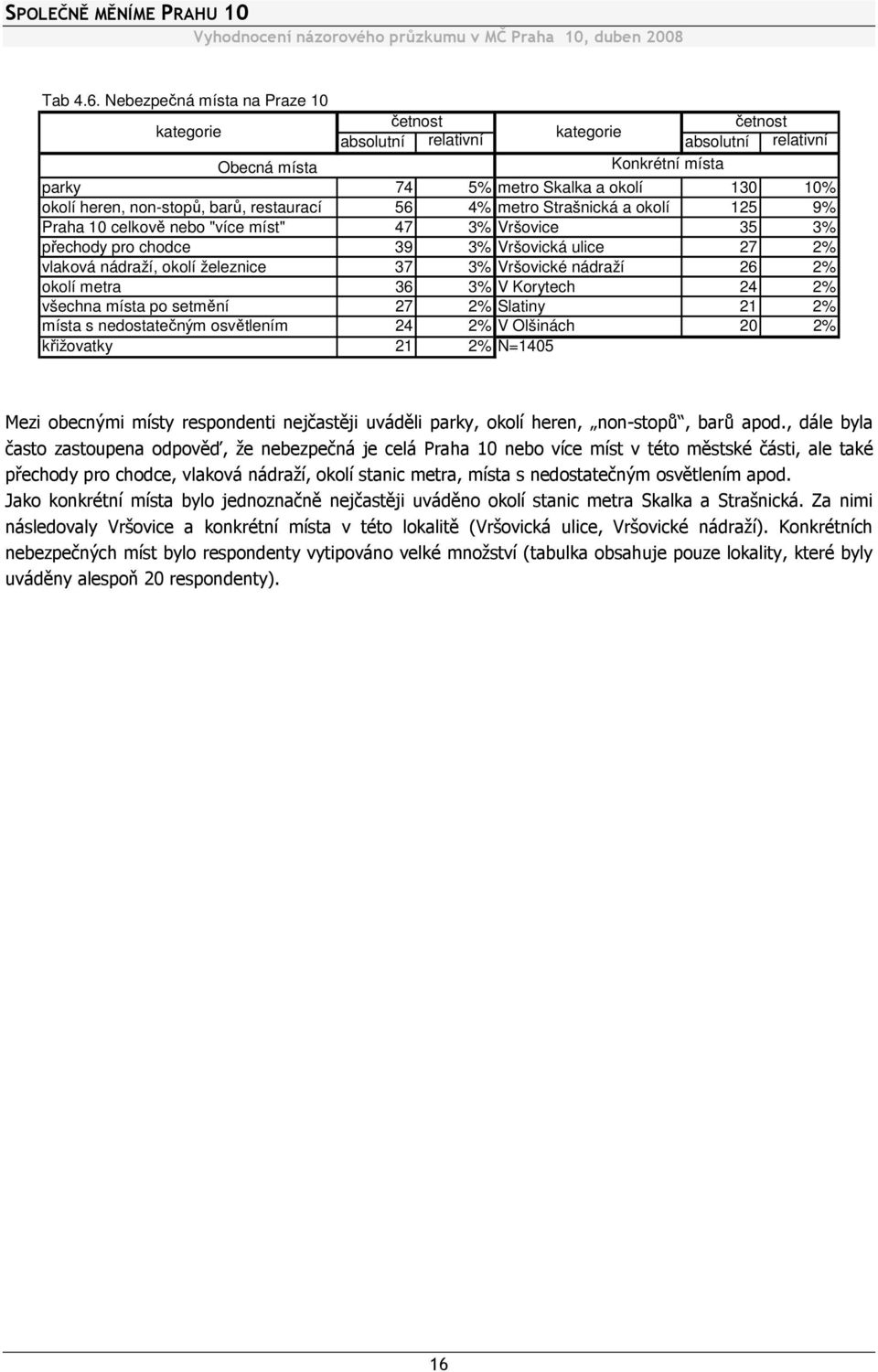 barů, restaurací 56 4% metro Strašnická a okolí 125 9% Praha 10 celkově nebo "více míst" 47 3% Vršovice 35 3% přechody pro chodce 39 3% Vršovická ulice 27 2% vlaková nádraží, okolí železnice 37 3%