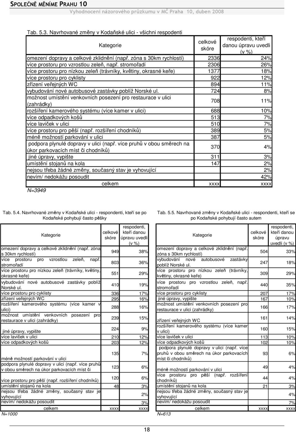 stromořadí 2306 26% více prostoru pro nízkou zeleň (trávníky, květiny, okrasné keře) 1377 18% více prostoru pro cyklisty 922 12% zřízení veřejných WC 894 11% vybudování nové autobusové zastávky