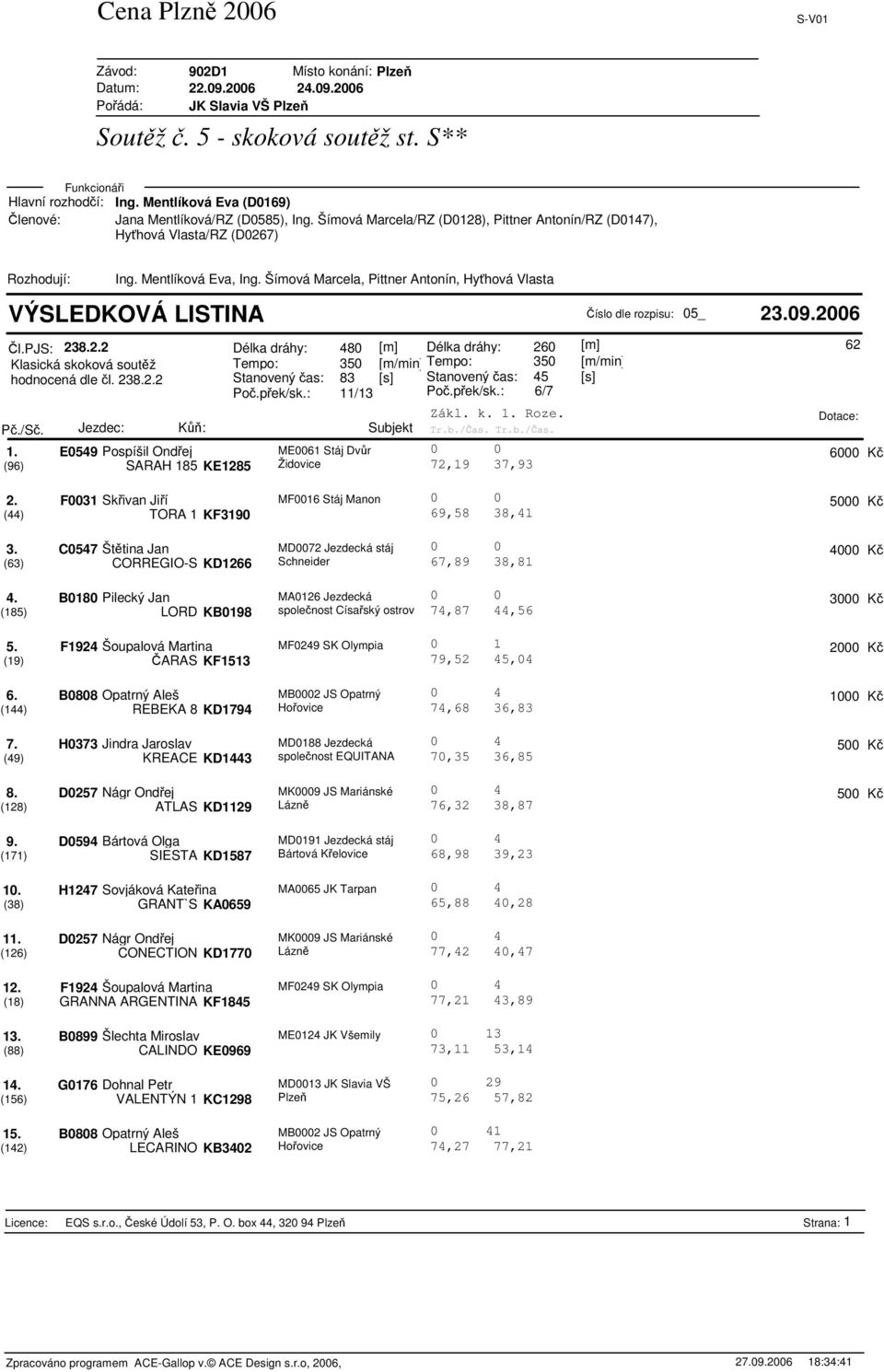 F192 Šoupalová Martina MF029 SK Olympia 0 1 2000 K (19) ARAS KF1513 79,52 5,0 6. (1) B00 Opatrný Aleš REBEKA KD179 MB0002 JS Opatrný Hoovice 7.