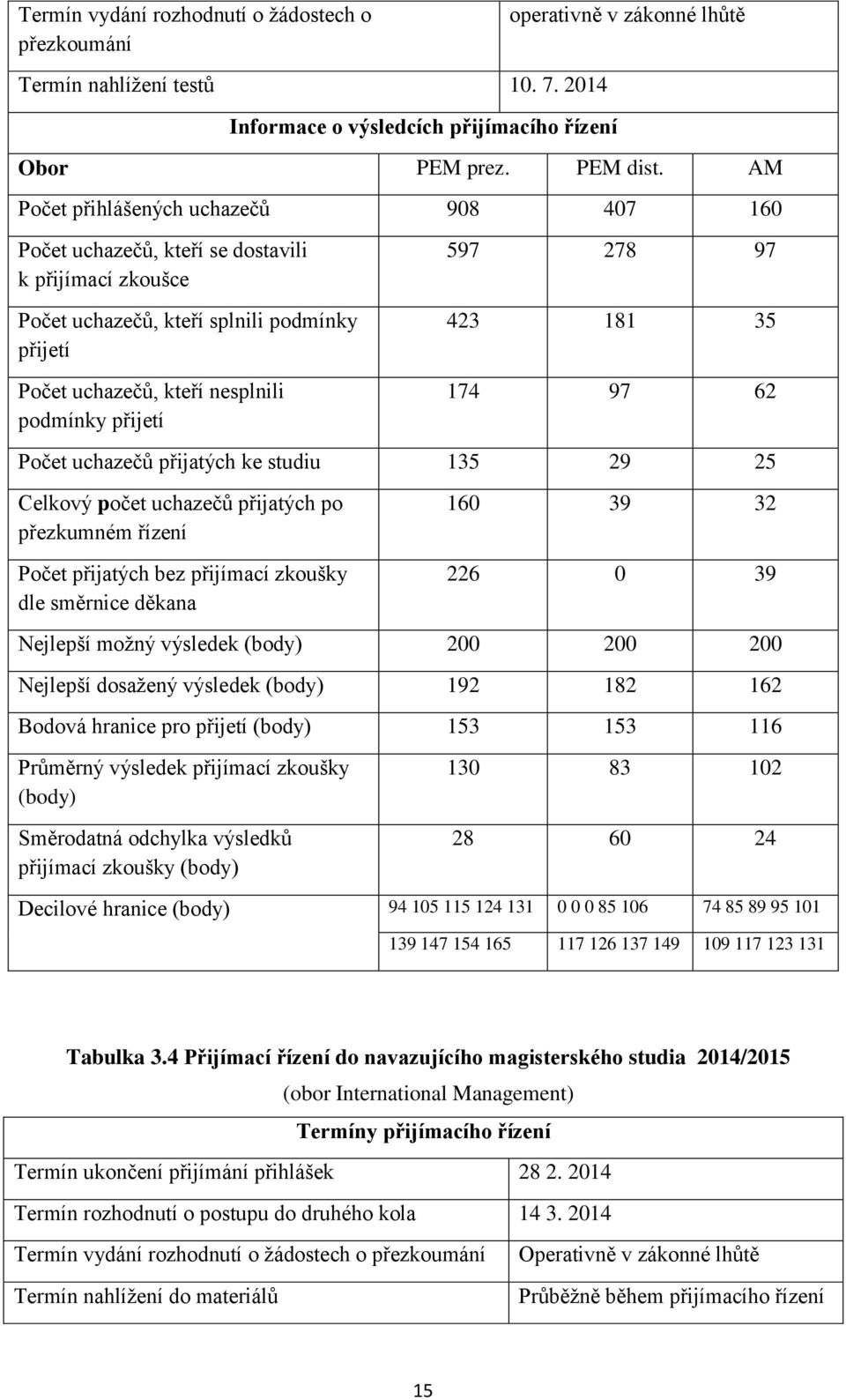 278 97 423 181 35 174 97 62 Počet uchazečů přijatých ke studiu 135 29 25 Celkový počet uchazečů přijatých po přezkumném řízení Počet přijatých bez přijímací zkoušky dle směrnice děkana 160 39 32 226