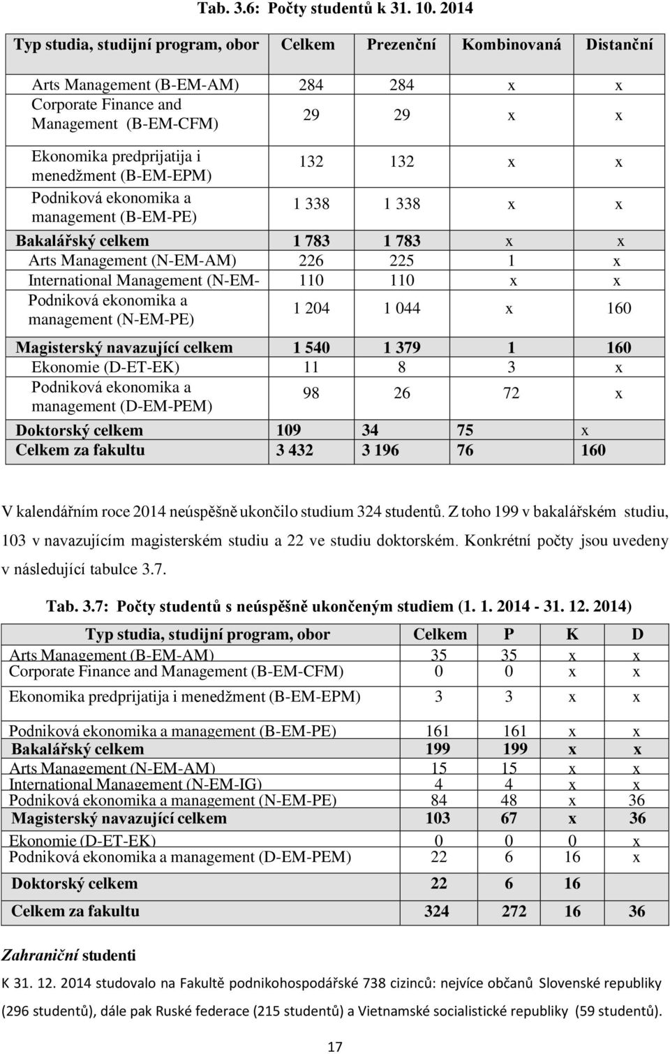 menedžment (B-EM-EPM) 132 132 x x Podniková ekonomika a management (B-EM-PE) 1 338 1 338 x x Bakalářský celkem 1 783 1 783 x x Arts Management (N-EM-AM) 226 225 1 x International Management (N-EM-