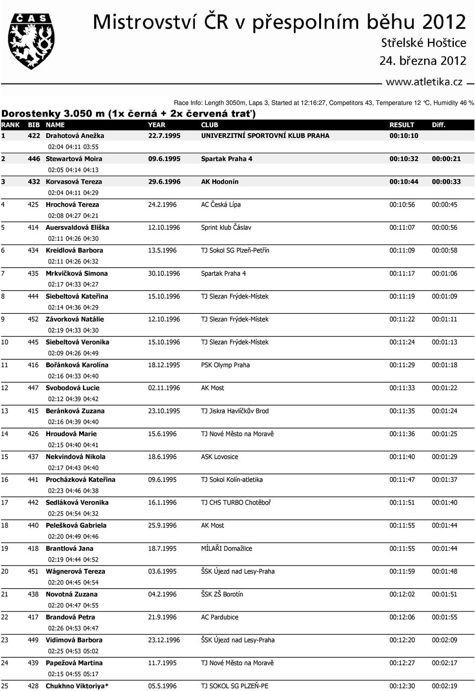 6.1996 AK Hodonín 00:10:44 00:00:33 02:04 04:11 04:29 4 425 Hrochová Tereza 24.2.1996 AC Česká Lípa 00:10:56 00:00:45 02:08 04:27 04:21 5 414 Auersvaldová Eliška 12.10.1996 Sprint klub Čáslav 00:11:07 00:00:56 02:11 04:26 04:30 6 434 Kreidlová Barbora 13.