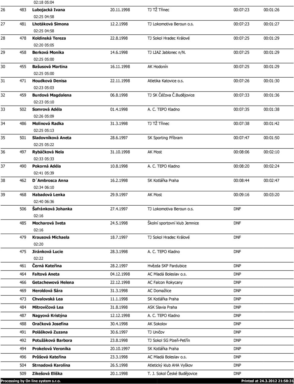 00:07:25 00:01:29 02:25 05:00 30 455 Bašusová Martina 16.11.1998 AK Hodonín 00:07:25 00:01:29 02:25 05:00 31 471 Houdková Denisa 22.11.1998 Atletika Katovice o.s. 00:07:26 00:01:30 02:23 05:03 32 459 Burdová Magdalena 06.