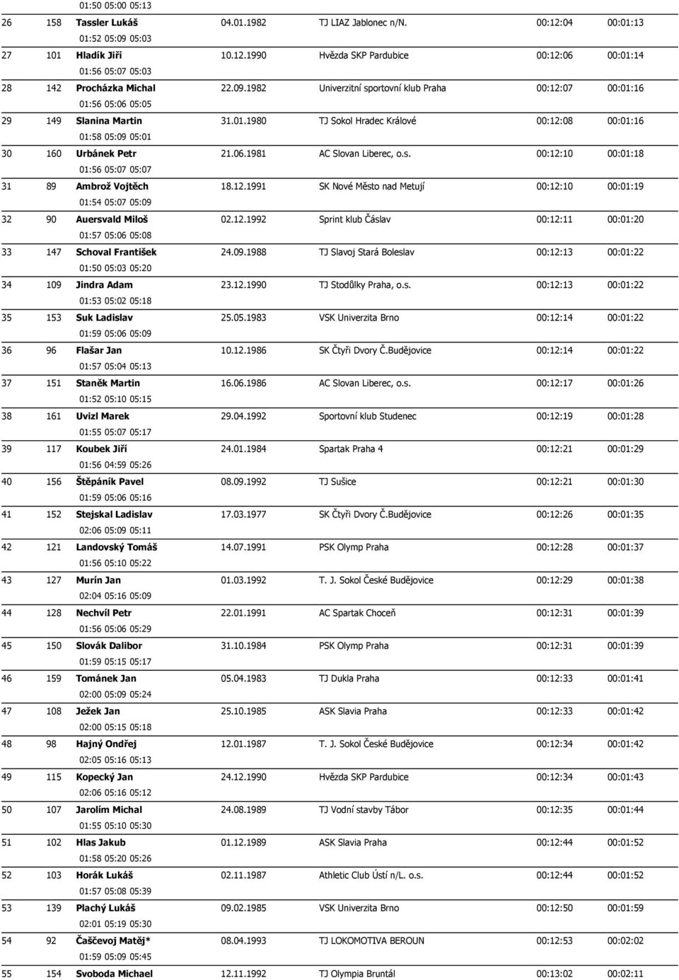 s. 00:12:10 00:01:18 01:56 05:07 05:07 31 89 Ambrož Vojtěch 18.12.1991 SK Nové Město nad Metují 00:12:10 00:01:19 01:54 05:07 05:09 32 90 Auersvald Miloš 02.12.1992 Sprint klub Čáslav 00:12:11 00:01:20 01:57 05:06 05:08 33 147 Schoval František 24.