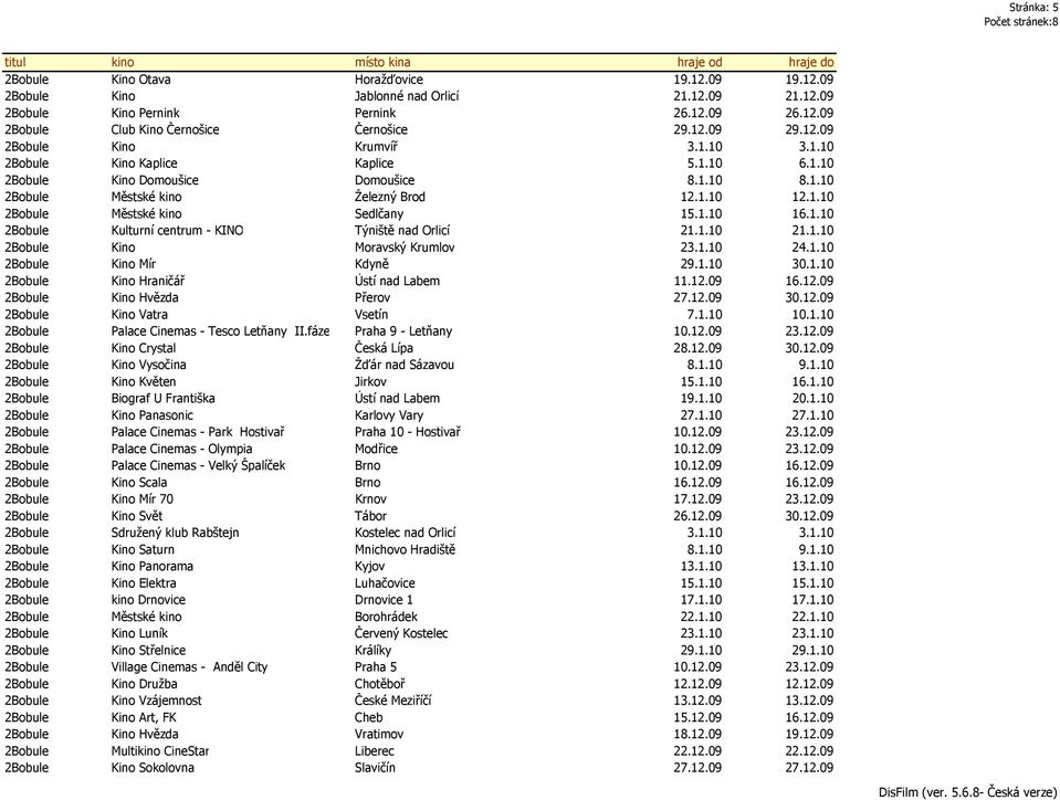 1.10 16.1.10 2Bobule Kulturní centrum - KINO Týniště nad Orlicí 21.1.10 21.1.10 2Bobule Kino Moravský Krumlov 23.1.10 24.1.10 2Bobule Kino Mír Kdyně 29.1.10 30.1.10 2Bobule Kino Hraničář Ústí nad Labem 11.