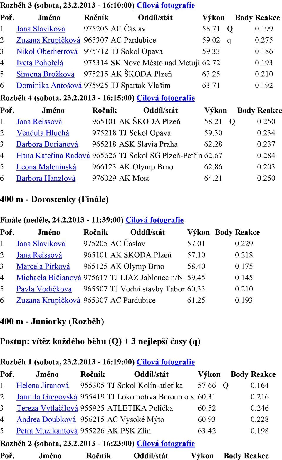 210 6 Dominika Antošová 975925 TJ Spartak Vlašim 63.71 0.192 Rozběh 4 (sobota, 23.2.2013-16:15:00) Cílová fotografie 1 Jana Reissová 965101 AK ŠKODA Plzeň 58.21 Q 0.