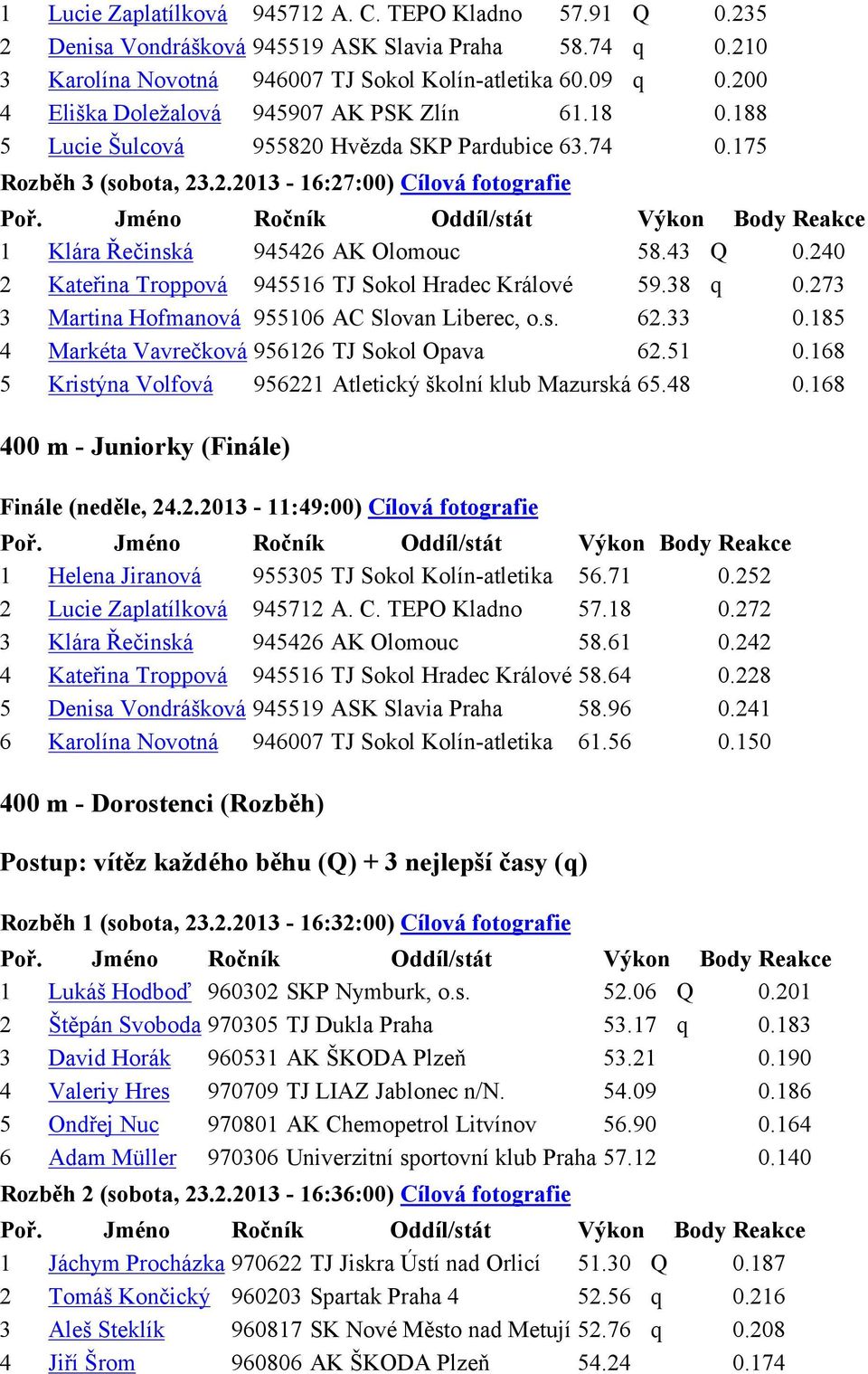 43 Q 0.240 2 Kateřina Troppová 945516 TJ Sokol Hradec Králové 59.38 q 0.273 3 Martina Hofmanová 955106 AC Slovan Liberec, o.s. 62.33 0.185 4 Markéta Vavrečková 956126 TJ Sokol Opava 62.51 0.