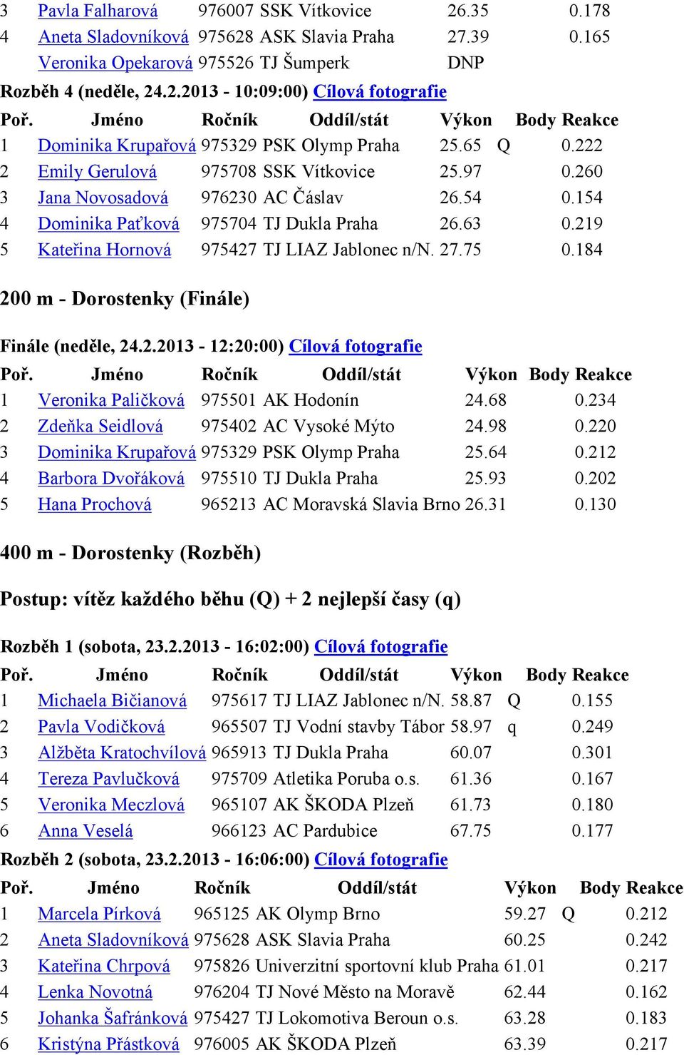 219 5 Kateřina Hornová 975427 TJ LIAZ Jablonec n/n. 27.75 0.184 200 m - Dorostenky (Finále) Finále (neděle, 24.2.2013-12:20:00) Cílová fotografie 1 Veronika Paličková 975501 AK Hodonín 24.68 0.