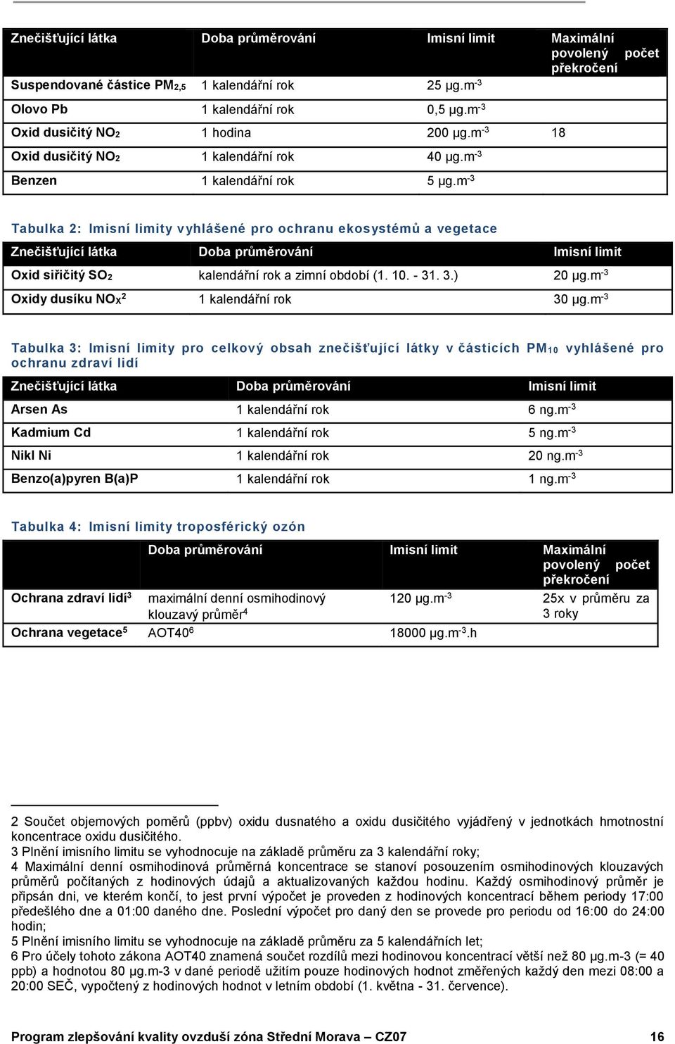 m -3 Tabulka 2: Imisní limity vyhlášené pro ochranu ekosystémů a vegetace Znečišťující látka Doba průměrování Imisní limit Oxid siřičitý SO2 kalendářní rok a zimní období (1. 10. - 31. 3.) 20 µg.