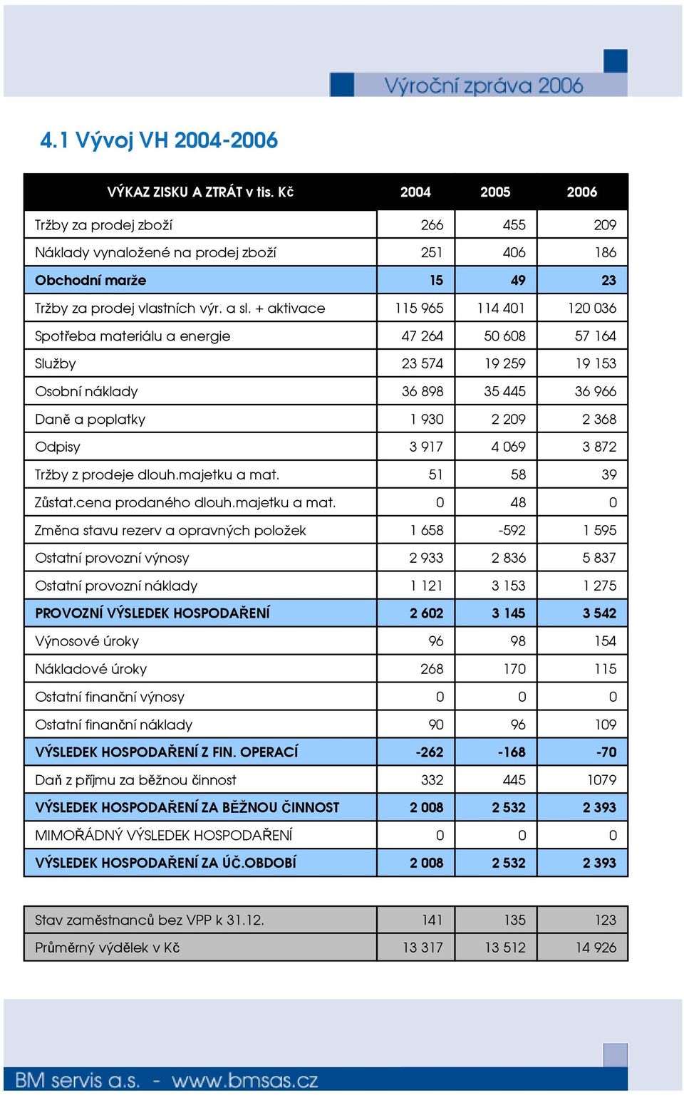 Tržby z prodeje dlouh.majetku a mat.