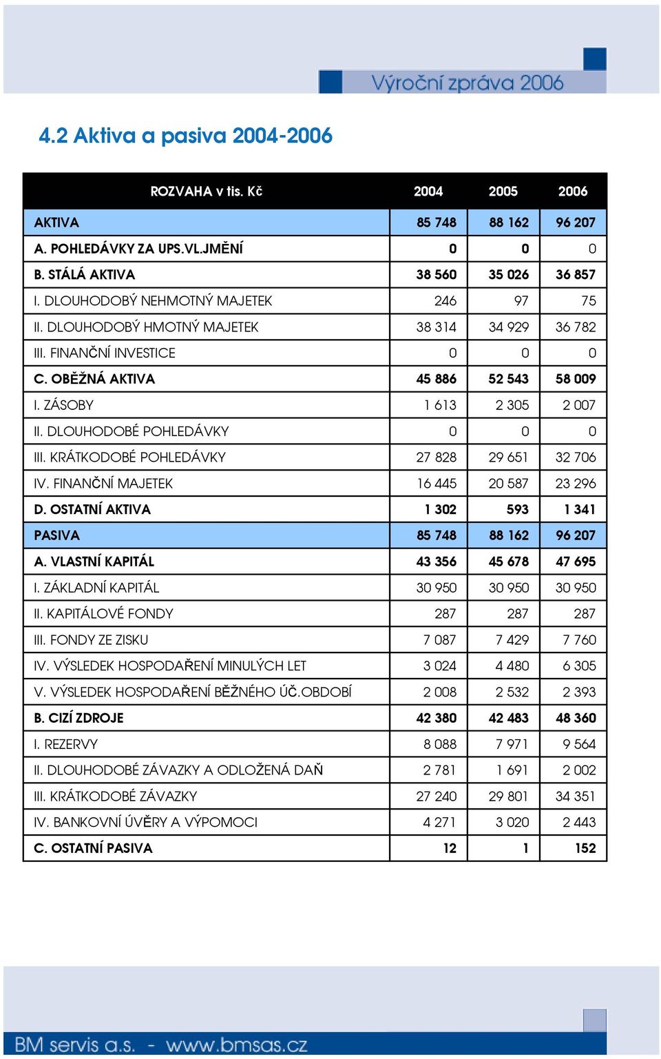 KRÁTKODOBÉ POHLEDÁVKY 27 828 29 651 32 76 IV. FINANČNÍ MAJETEK 16 445 2 587 23 296 D. OSTATNÍ AKTIVA 1 32 593 1 341 PASIVA 85 748 88 162 96 27 A. VLASTNÍ KAPITÁL 43 356 45 678 47 695 I.