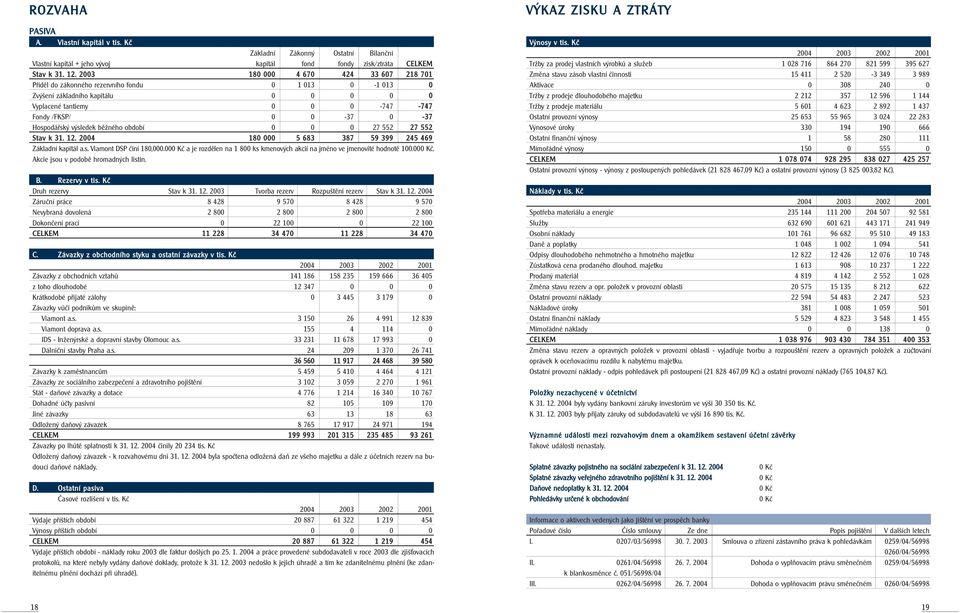 Hospodářský výsledek běžného období 0 0 0 27 552 27 552 Stav k 31. 12. 2004 180 000 5 683 387 59 399 245 469 Základní kapitál a.s. Viamont DSP činí 180,000.