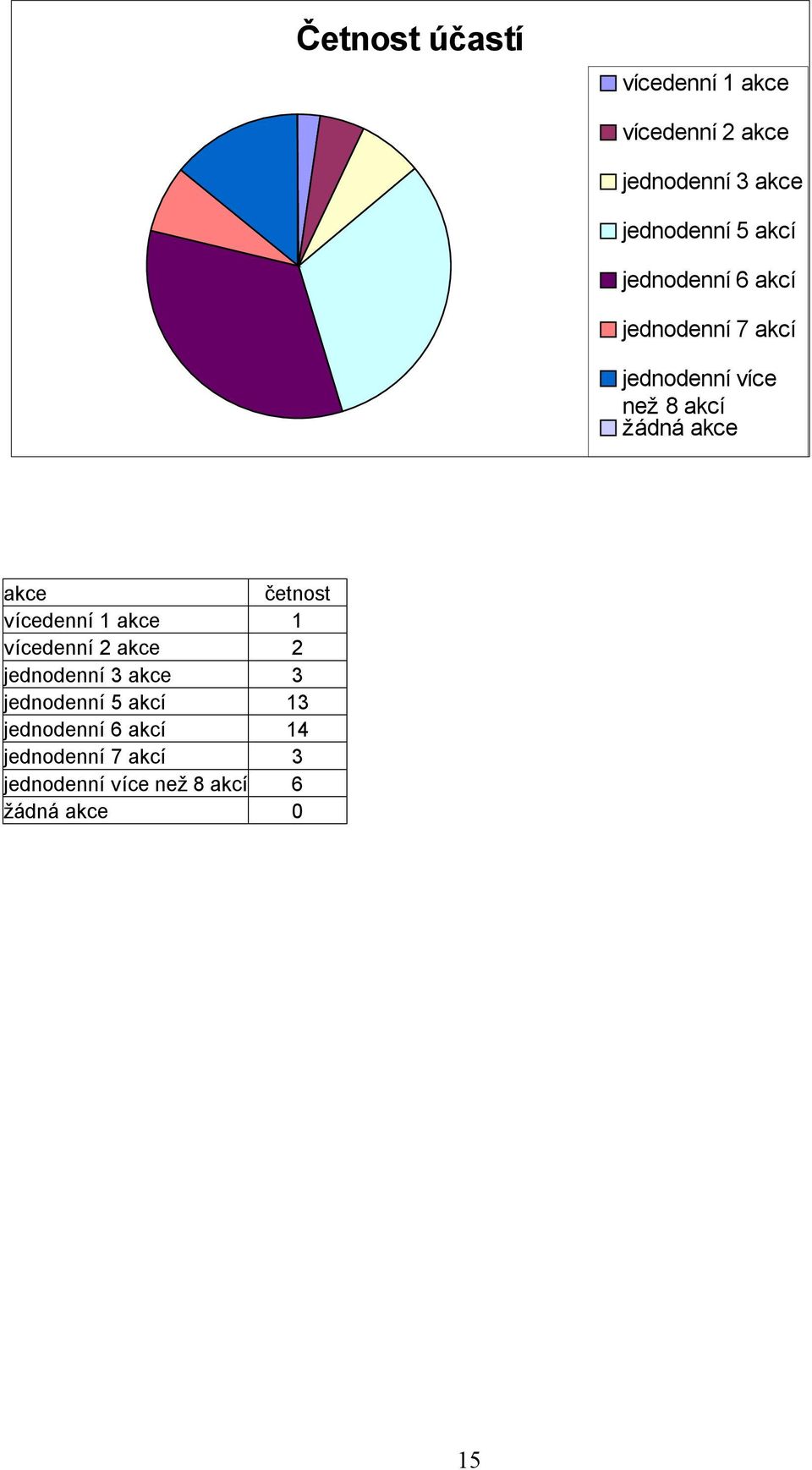 četnost vícedenní 1 akce 1 vícedenní 2 akce 2 jednodenní 3 akce 3 jednodenní 5 akcí