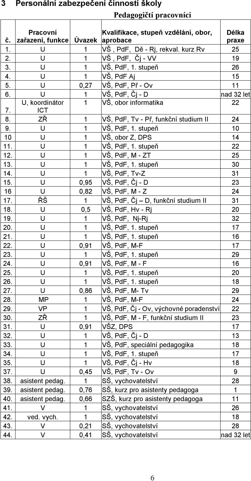 ICT 8. ZŘ 1 VŠ, PdF, Tv - Př, funkční studium II 24 9. U 1 VŠ, PdF, 1. stupeň 10 10 U 1 VŠ, obor Z, DPS 14 11. U 1 VŠ, PdF, 1. stupeň 22 12. U 1 VŠ, PdF, M - ZT 25 13. U 1 VŠ, PdF, 1. stupeň 30 14.