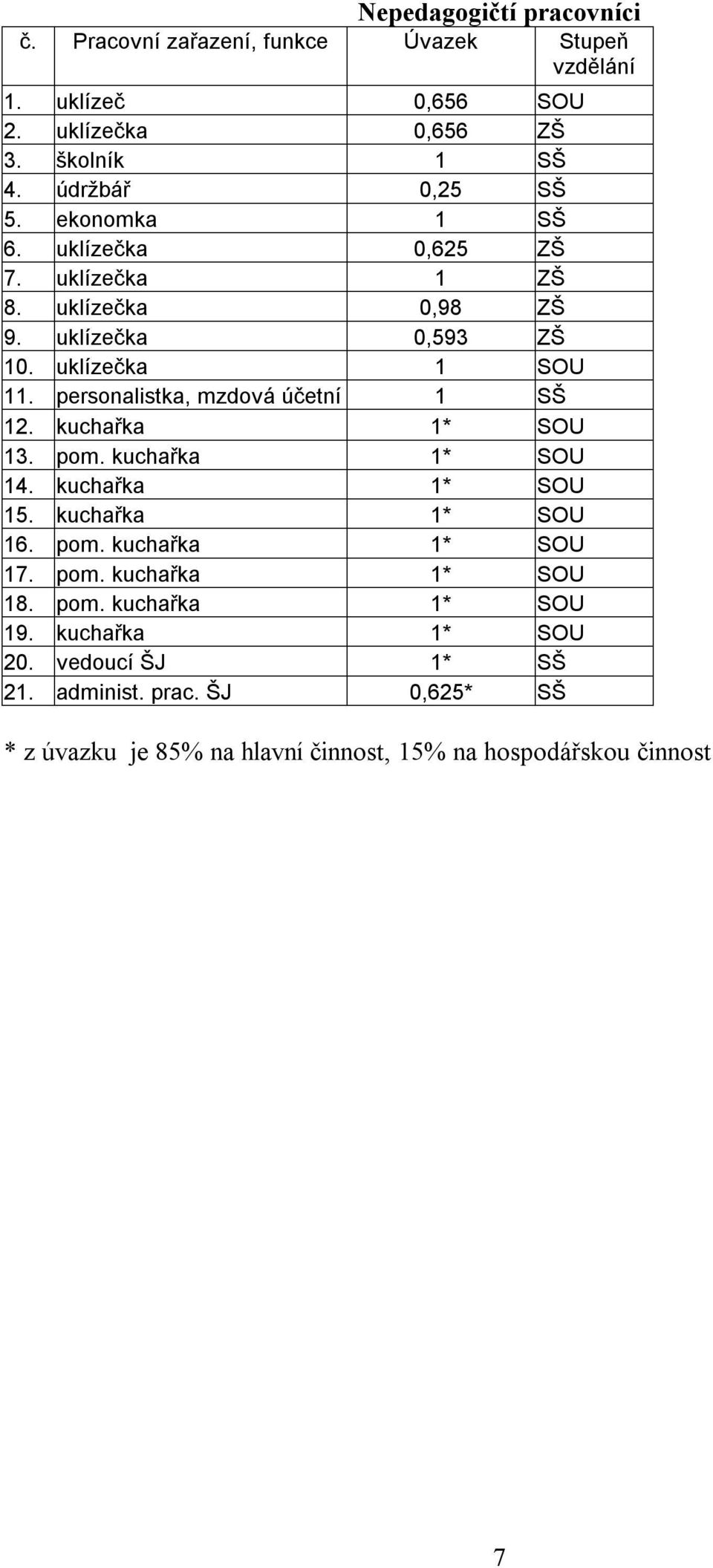 personalistka, mzdová účetní 1 SŠ 12. kuchařka 1* SOU 13. pom. kuchařka 1* SOU 14. kuchařka 1* SOU 15. kuchařka 1* SOU 16. pom. kuchařka 1* SOU 17. pom. kuchařka 1* SOU 18.