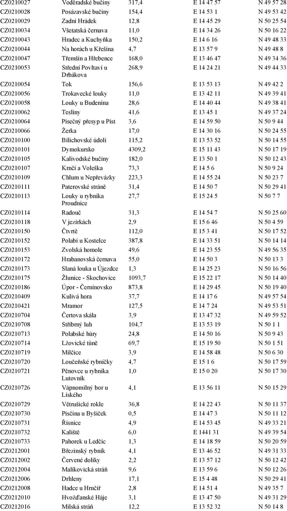 Střední Povltaví u 268,9 E 14 24 21 N 49 44 33 Drbákova CZ0210054 Tok 156,6 E 13 53 13 N 49 42 2 CZ0210056 Trokavecké louky 11,0 E 13 42 11 N 49 39 41 CZ0210058 Louky u Budenína 28,6 E 14 40 44 N 49