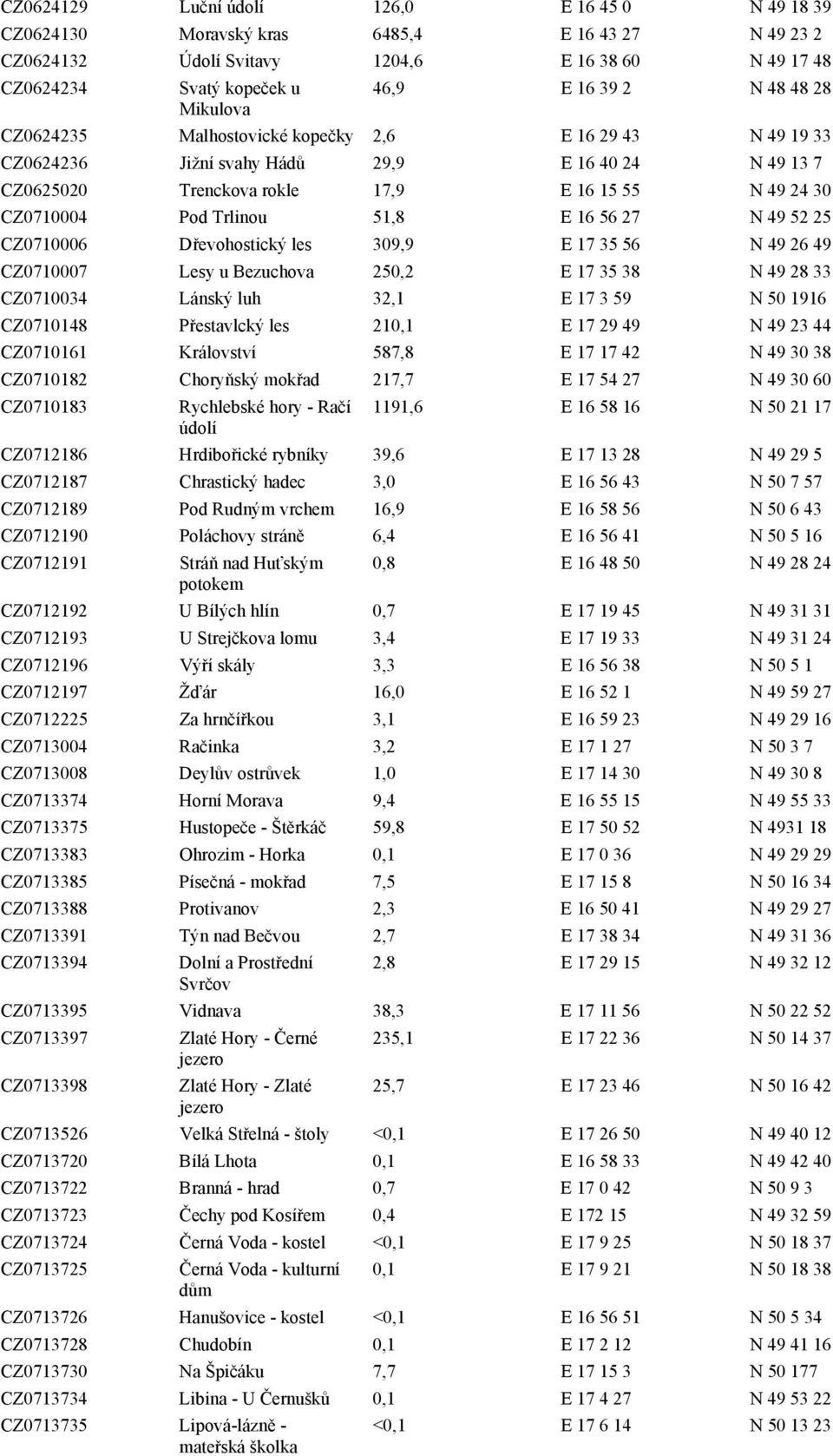 Trlinou 51,8 E 16 56 27 N 49 52 25 CZ0710006 Dřevohostický les 309,9 E 17 35 56 N 49 26 49 CZ0710007 Lesy u Bezuchova 250,2 E 17 35 38 N 49 28 33 CZ0710034 Lánský luh 32,1 E 17 3 59 N 50 1916