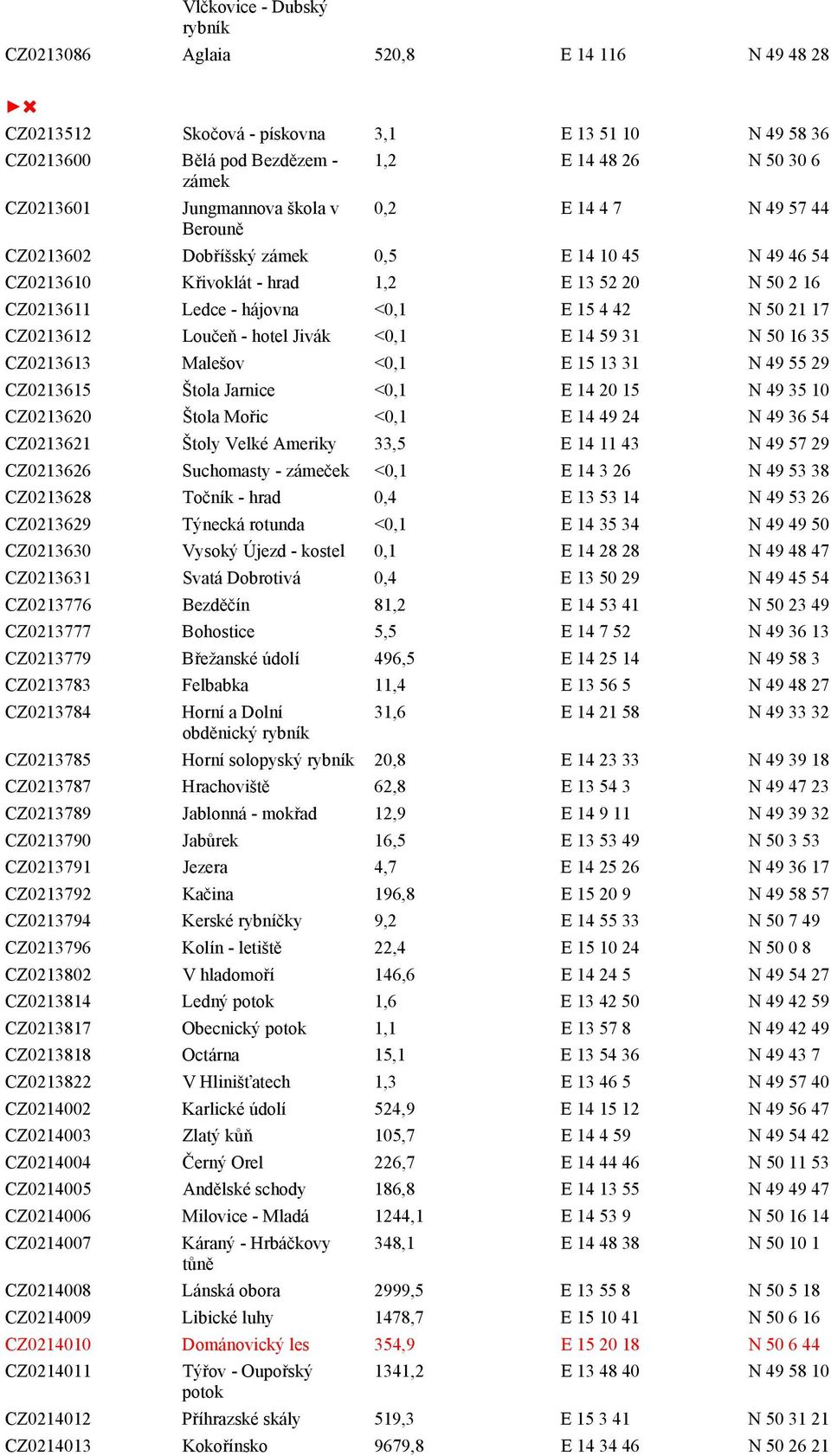 50 21 17 CZ0213612 Loučeň - hotel Jivák <0,1 E 14 59 31 N 50 16 35 CZ0213613 Malešov <0,1 E 15 13 31 N 49 55 29 CZ0213615 Štola Jarnice <0,1 E 14 20 15 N 49 35 10 CZ0213620 Štola Mořic <0,1 E 14 49