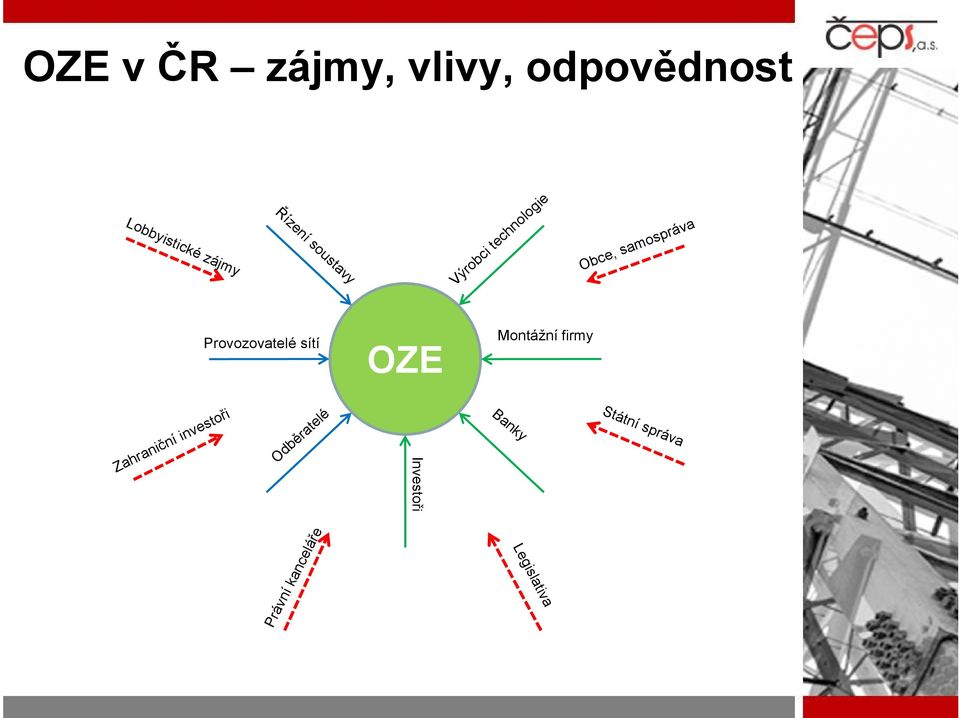 Montážní firmy OZE Provozovatelé sítí Státní správa Banky