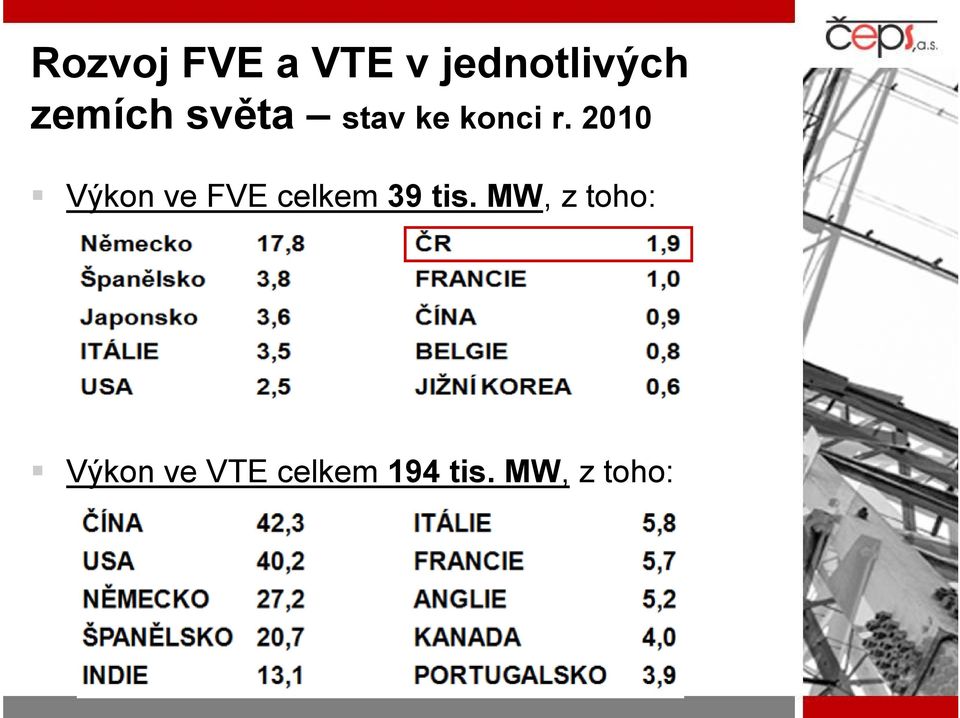 2010 Výkon ve FVE celkem 39 tis.