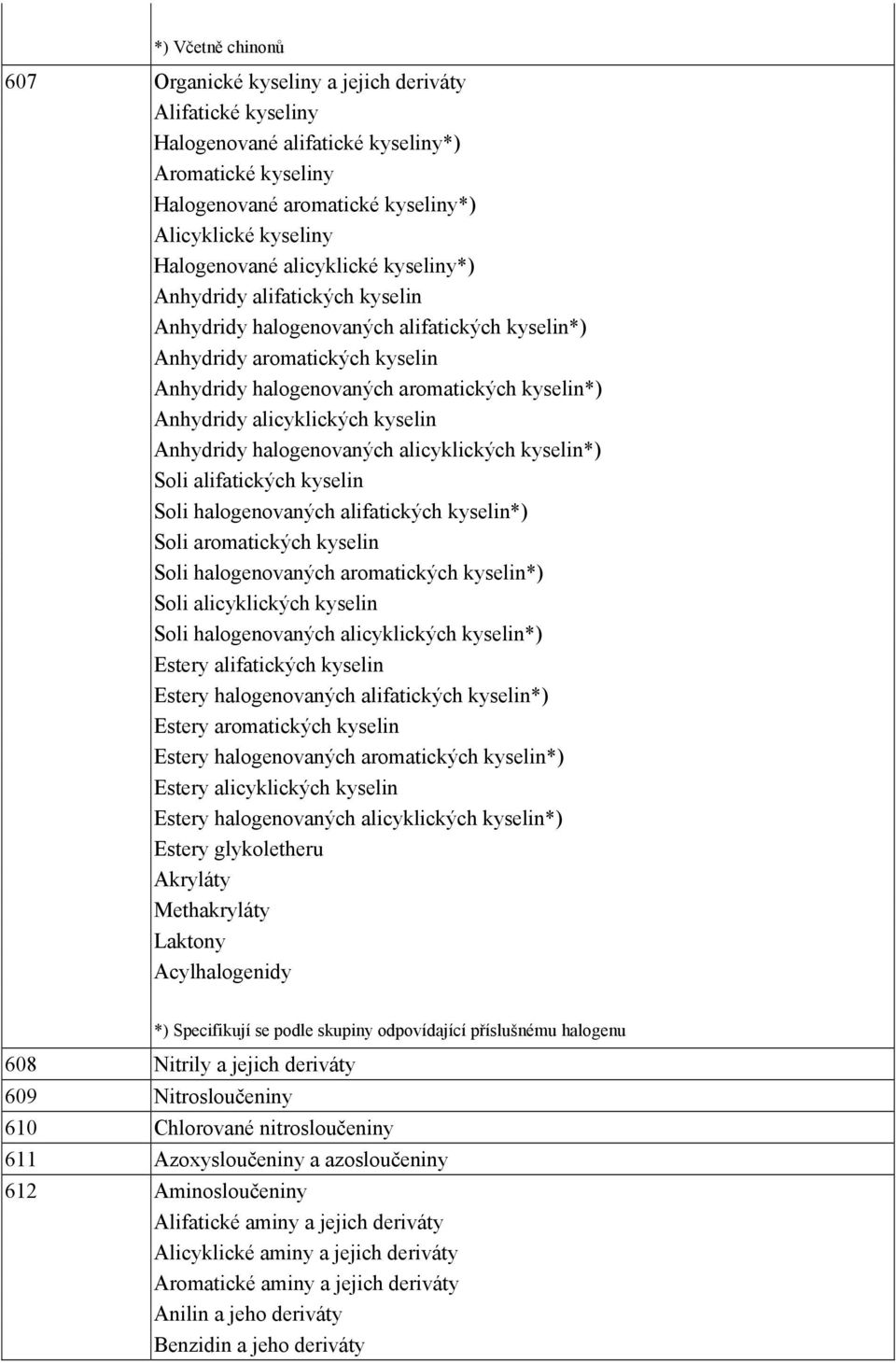 Anhydridy alicyklických kyselin Anhydridy halogenovaných alicyklických kyselin*) Soli alifatických kyselin Soli halogenovaných alifatických kyselin*) Soli aromatických kyselin Soli halogenovaných