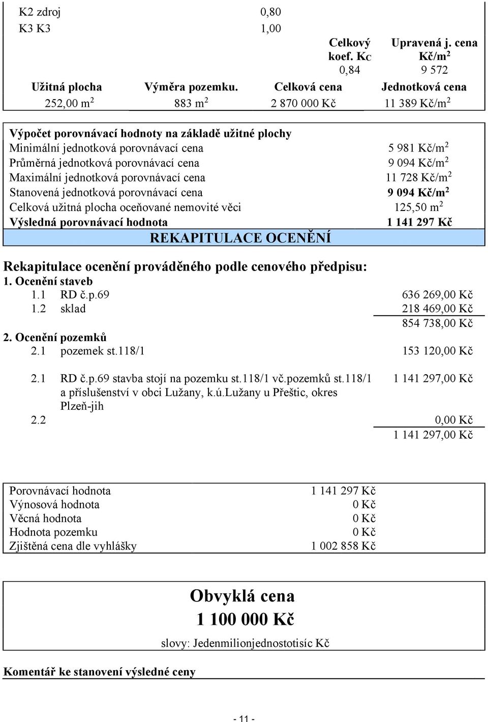 porovnávací cena 9 094 Kč/m 2 Maximální jednotková porovnávací cena 11 728 Kč/m 2 Stanovená jednotková porovnávací cena 9 094 Kč/m 2 Celková užitná plocha oceňované nemovité věci 125,50 m 2 Výsledná