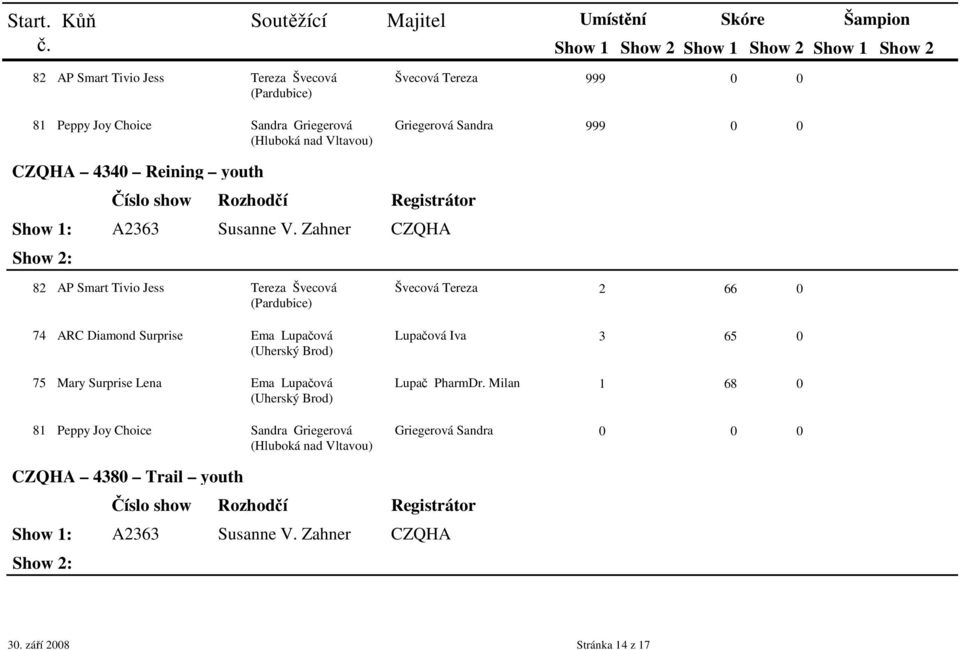 Lupačová (Uherský Brod) 75 Mary Surprise Lena Ema Lupačová (Uherský Brod) 81 Peppy Joy Choice Sandra Griegerová (Hluboká nad Vltavou)
